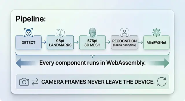 FaceX pipeline: detect, 98pt landmarks, 576pt 3D mesh, recognition, MiniFASNet — all in WebAssembly